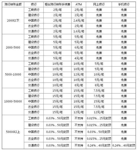 銀行轉帳手續費